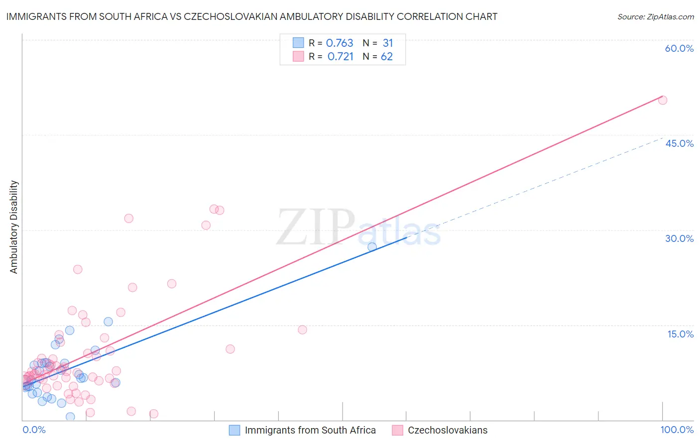 Immigrants from South Africa vs Czechoslovakian Ambulatory Disability