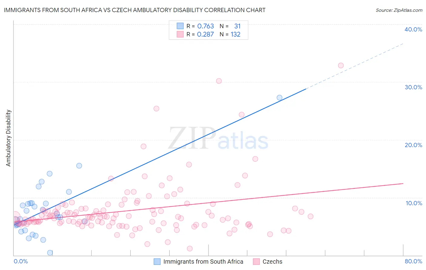 Immigrants from South Africa vs Czech Ambulatory Disability