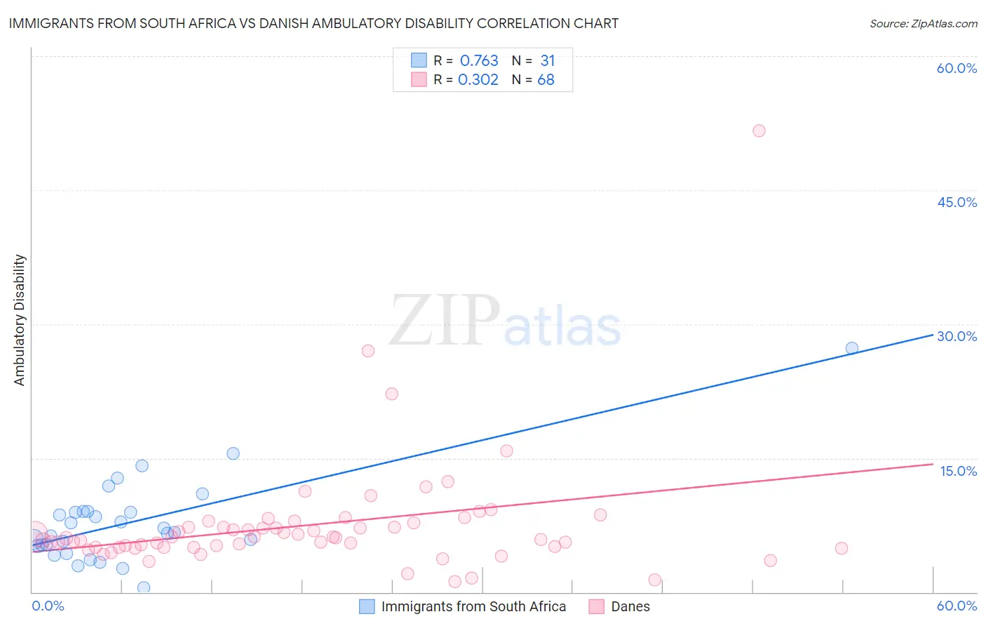 Immigrants from South Africa vs Danish Ambulatory Disability