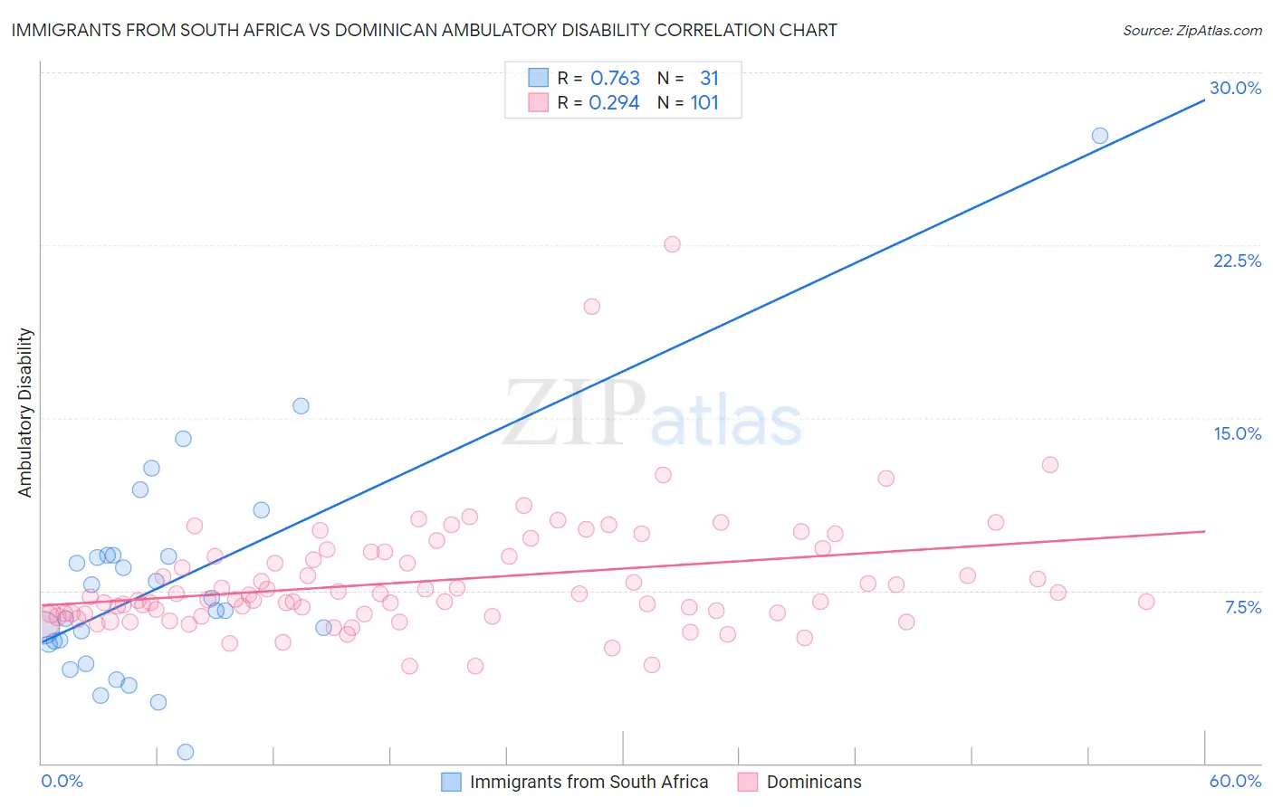 Immigrants from South Africa vs Dominican Ambulatory Disability
