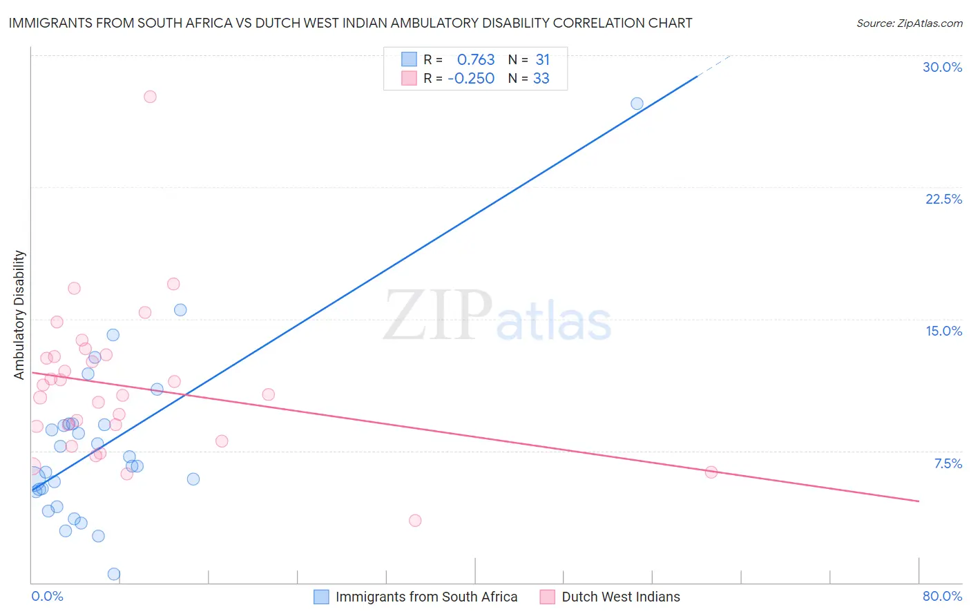 Immigrants from South Africa vs Dutch West Indian Ambulatory Disability