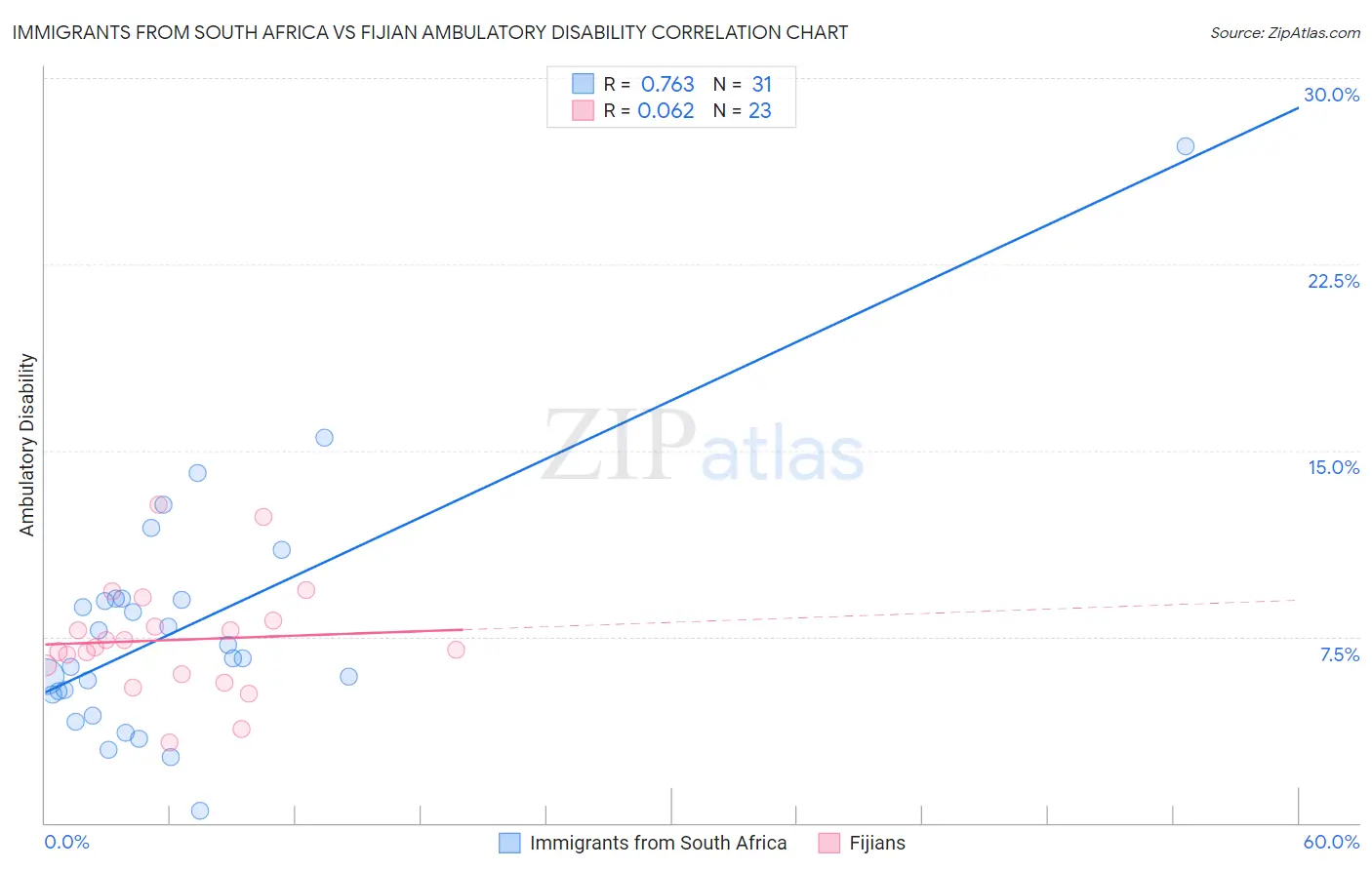 Immigrants from South Africa vs Fijian Ambulatory Disability
