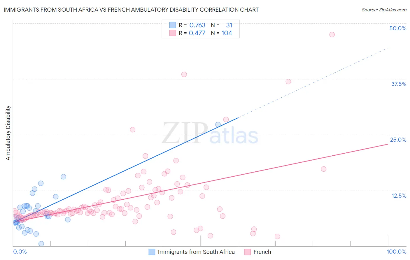 Immigrants from South Africa vs French Ambulatory Disability