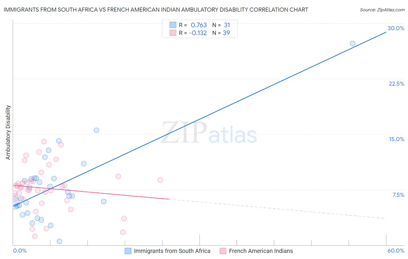 Immigrants from South Africa vs French American Indian Ambulatory Disability