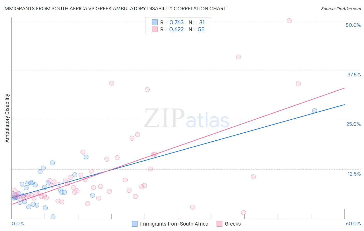 Immigrants from South Africa vs Greek Ambulatory Disability