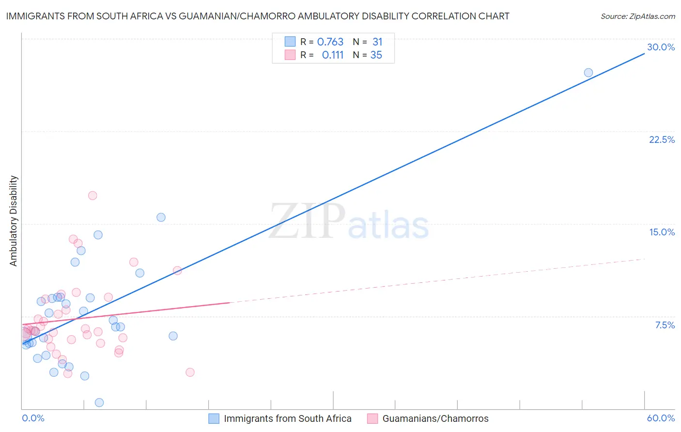 Immigrants from South Africa vs Guamanian/Chamorro Ambulatory Disability