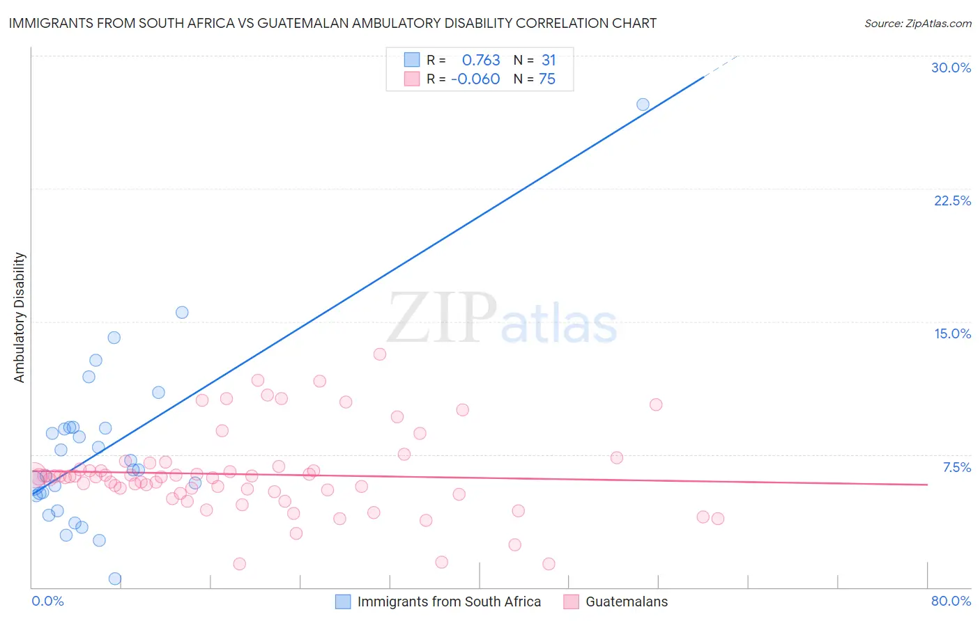 Immigrants from South Africa vs Guatemalan Ambulatory Disability
