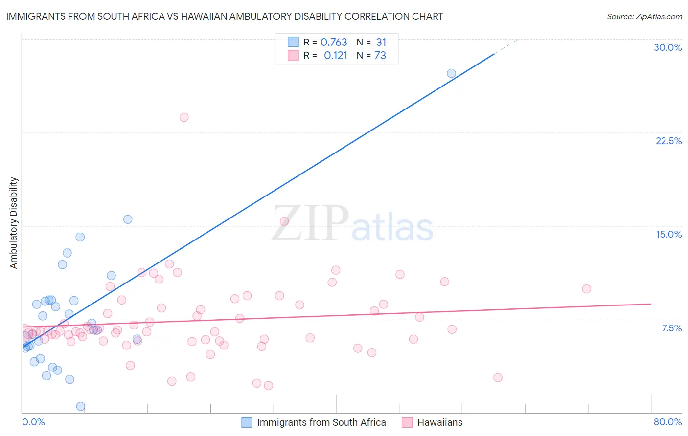 Immigrants from South Africa vs Hawaiian Ambulatory Disability