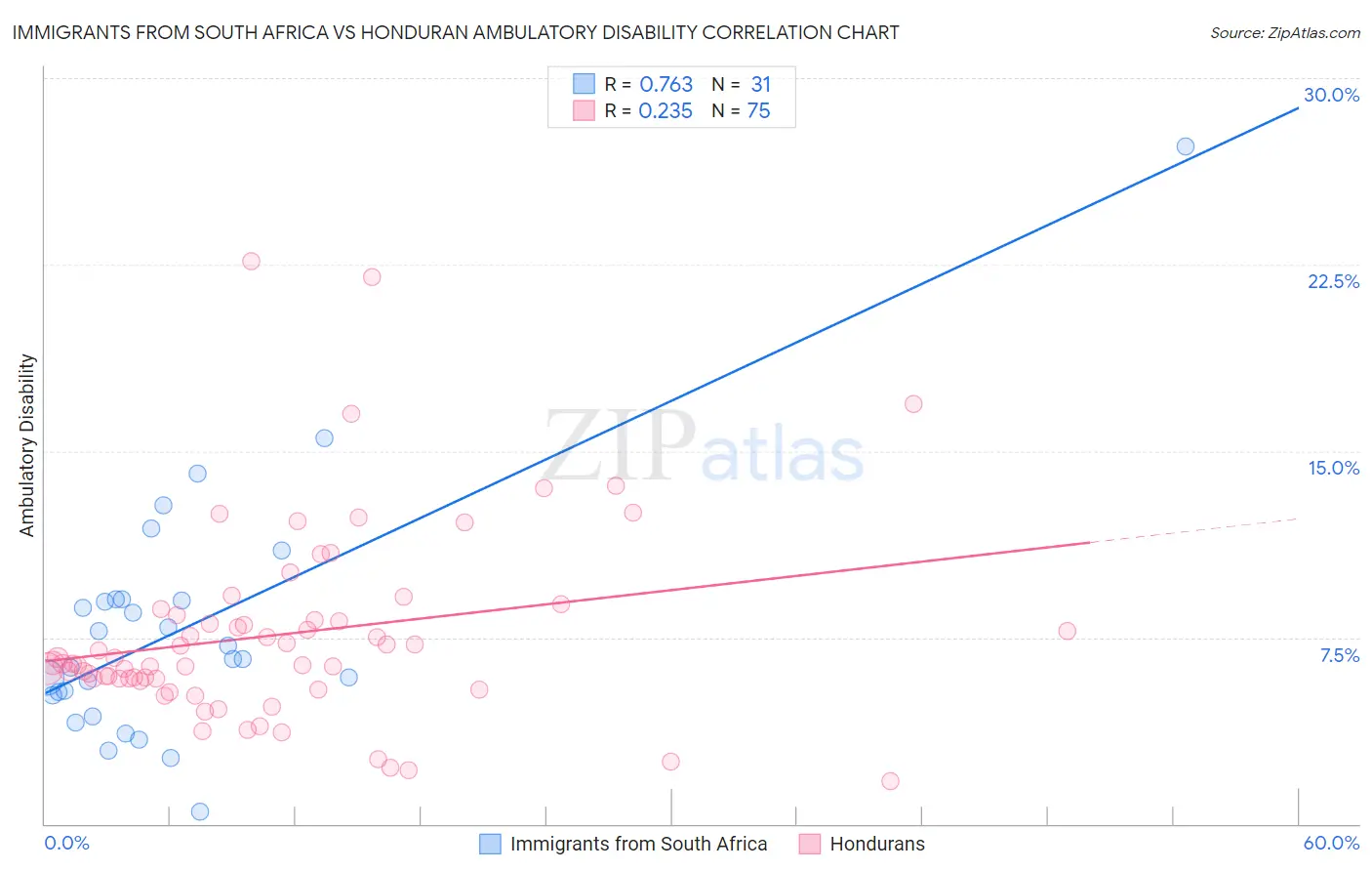 Immigrants from South Africa vs Honduran Ambulatory Disability