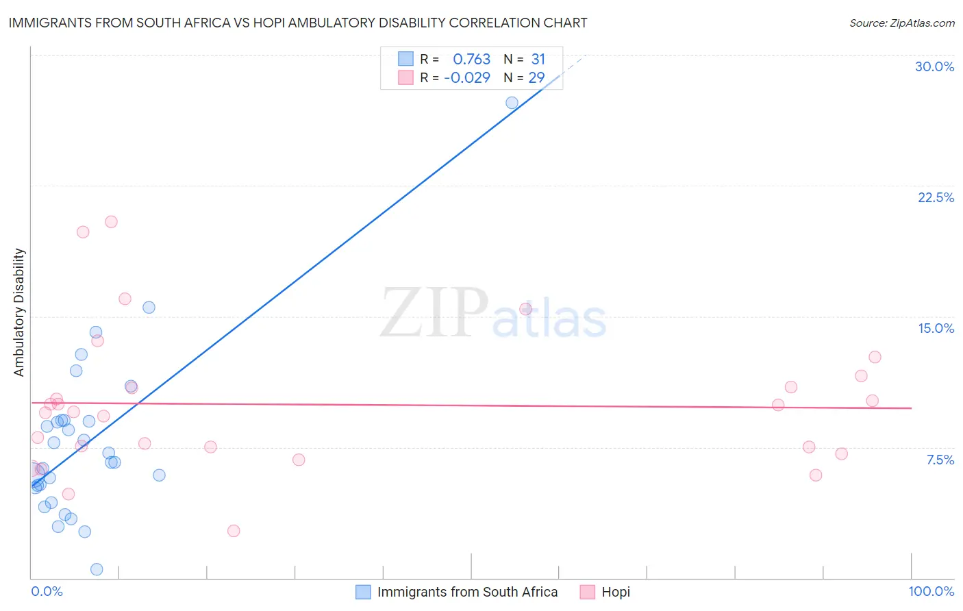 Immigrants from South Africa vs Hopi Ambulatory Disability