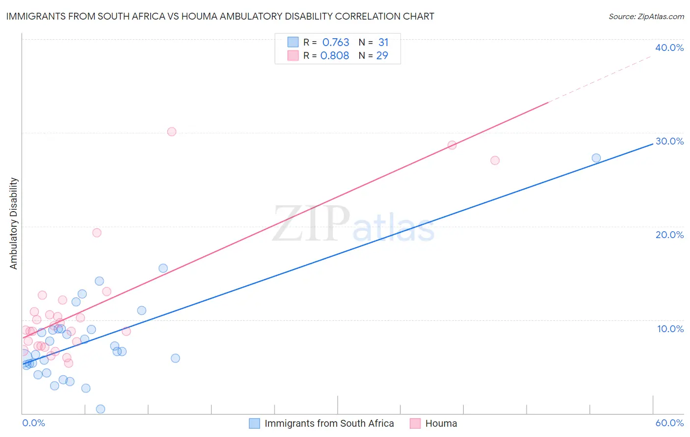 Immigrants from South Africa vs Houma Ambulatory Disability