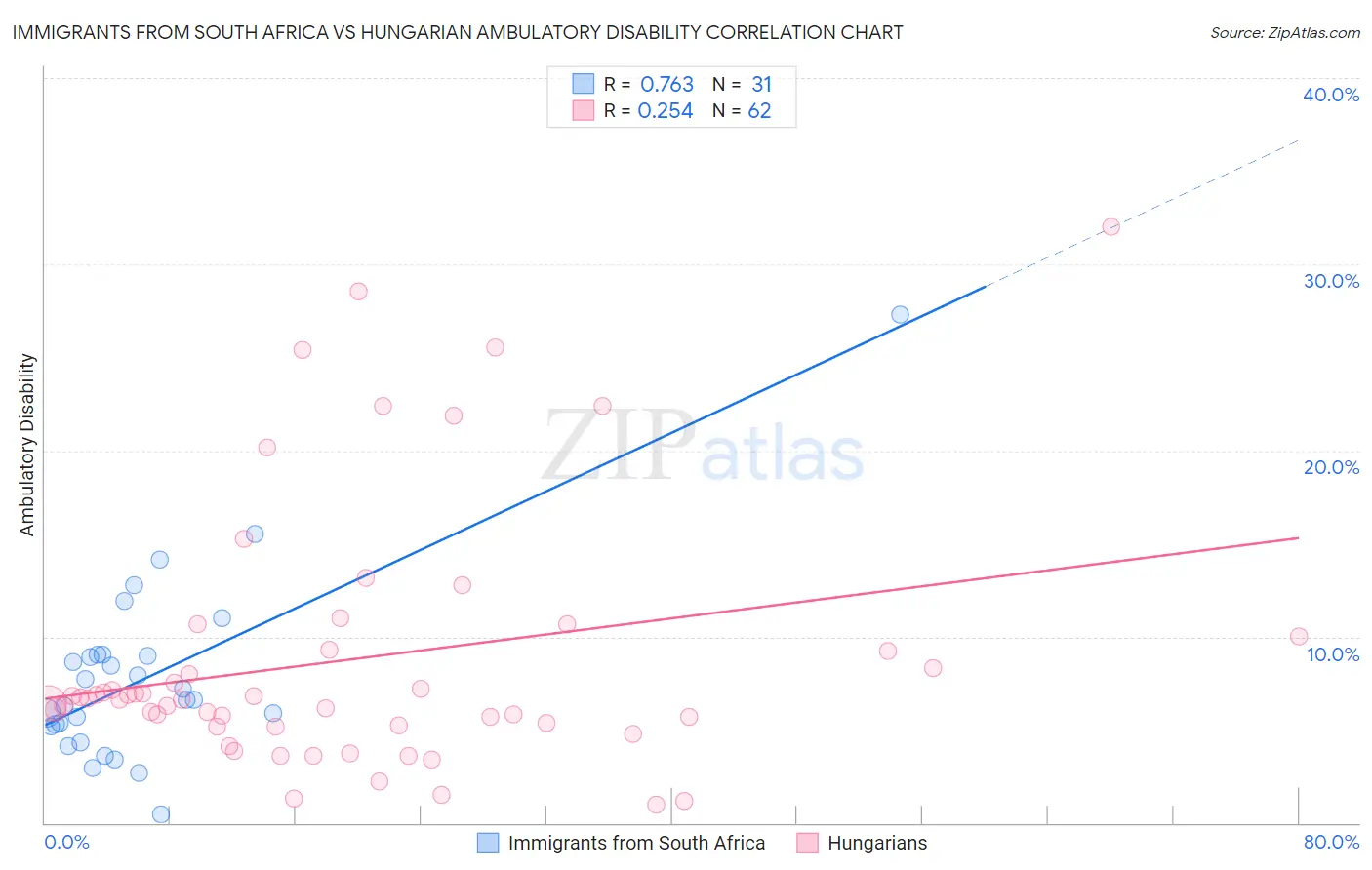Immigrants from South Africa vs Hungarian Ambulatory Disability