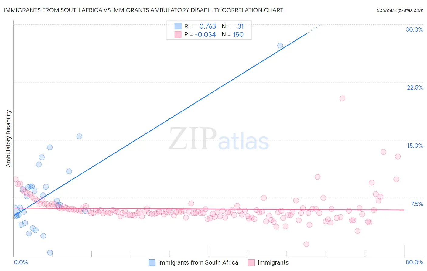 Immigrants from South Africa vs Immigrants Ambulatory Disability