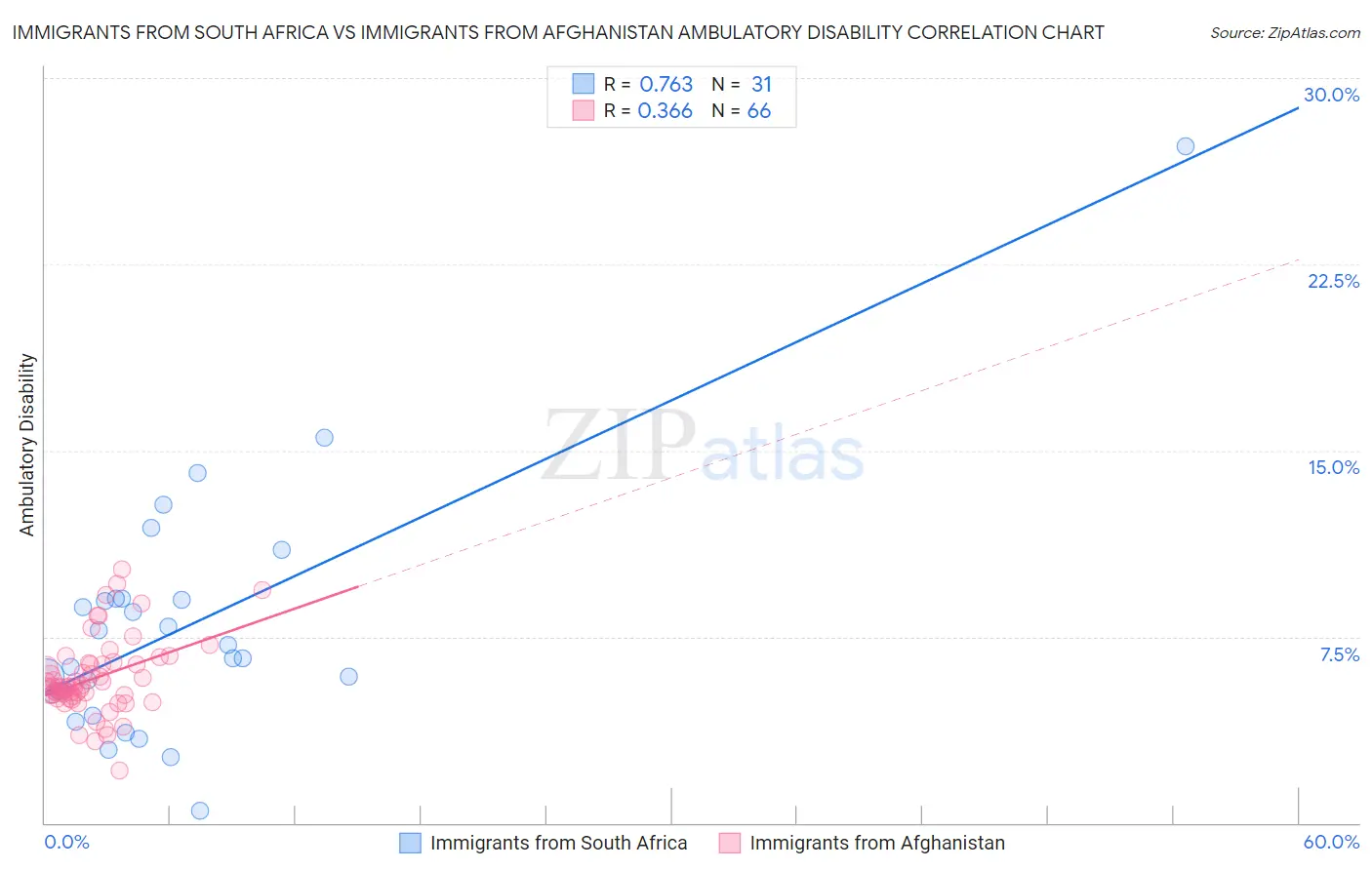 Immigrants from South Africa vs Immigrants from Afghanistan Ambulatory Disability