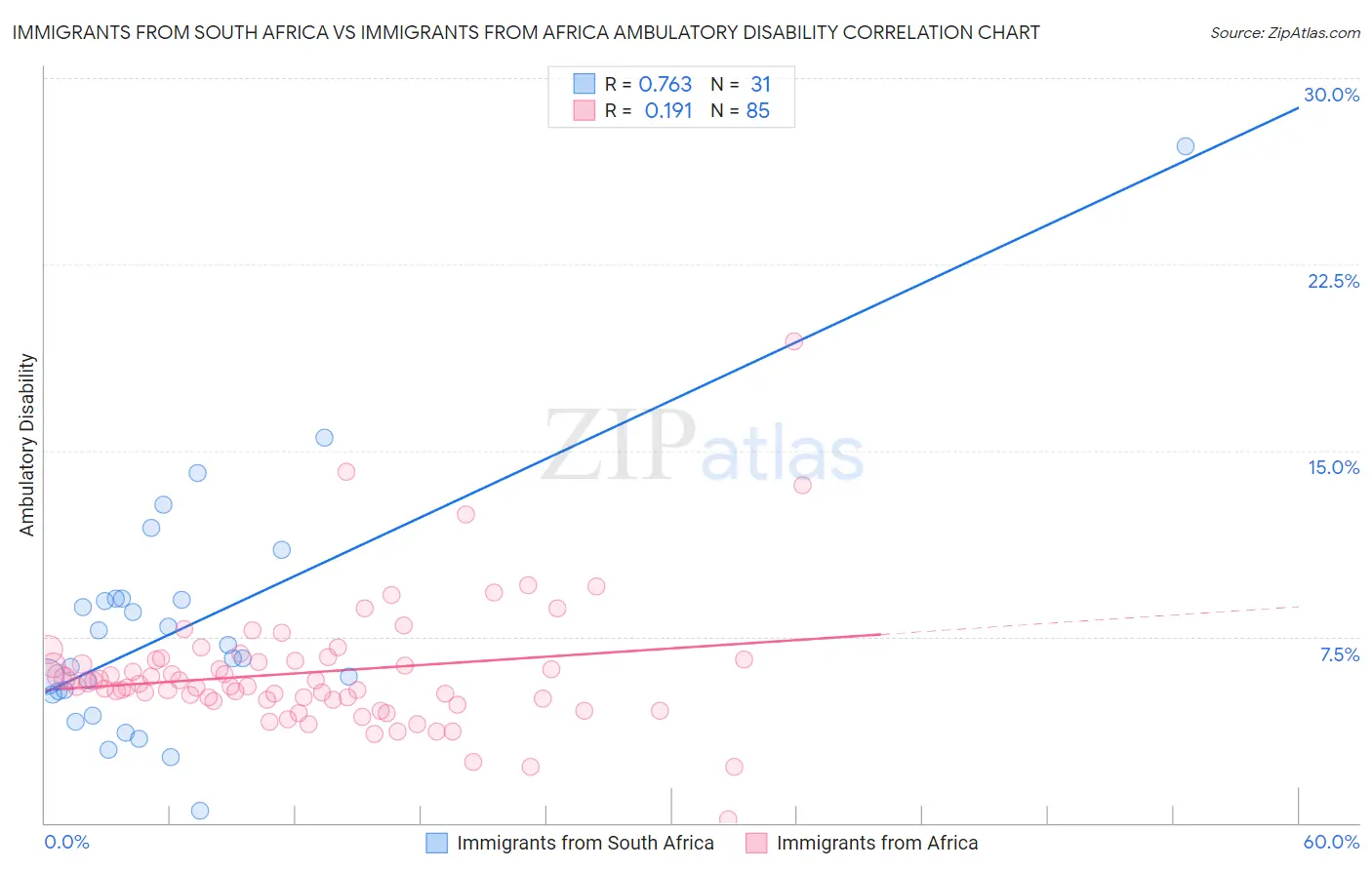 Immigrants from South Africa vs Immigrants from Africa Ambulatory Disability