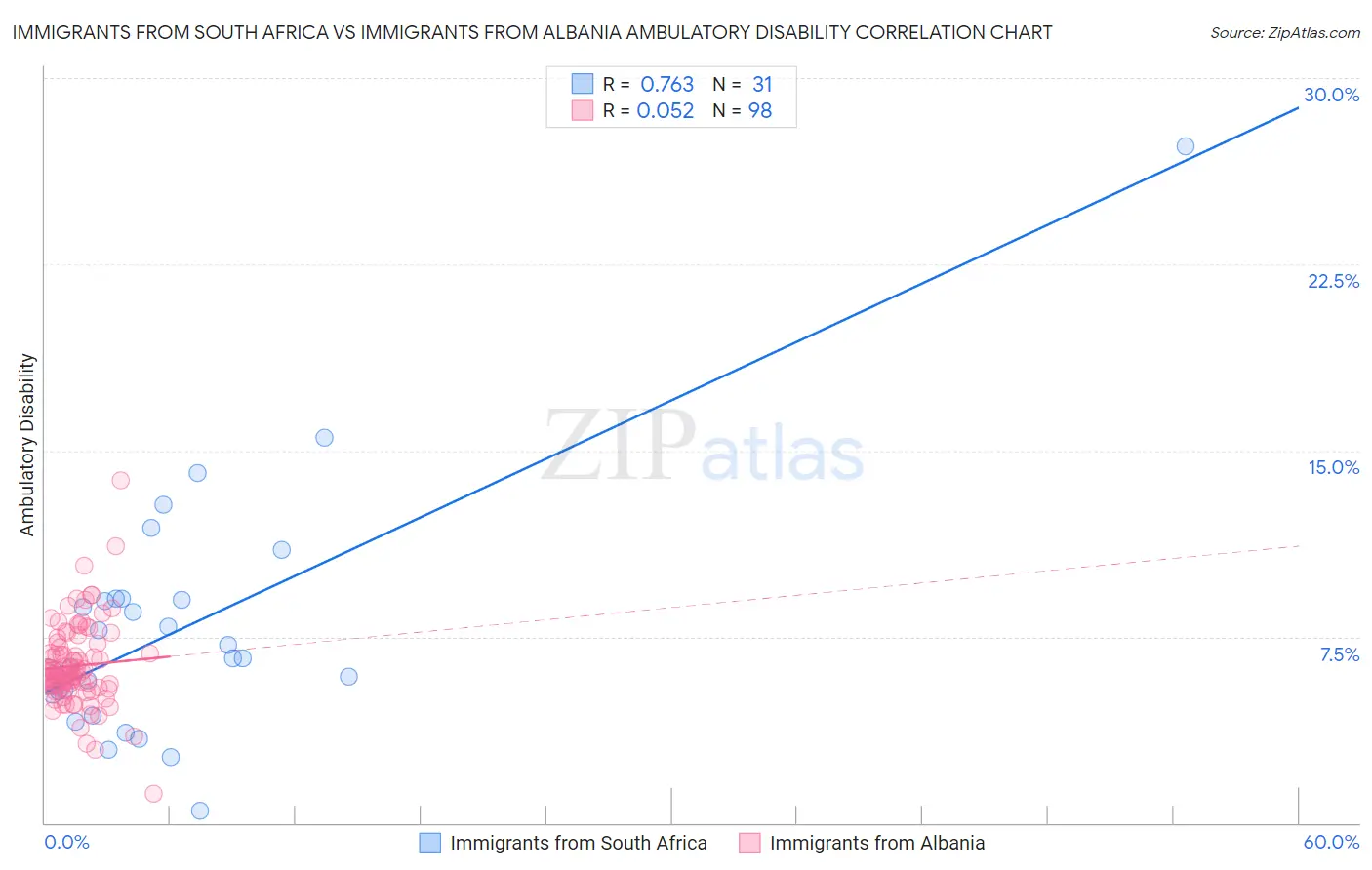 Immigrants from South Africa vs Immigrants from Albania Ambulatory Disability