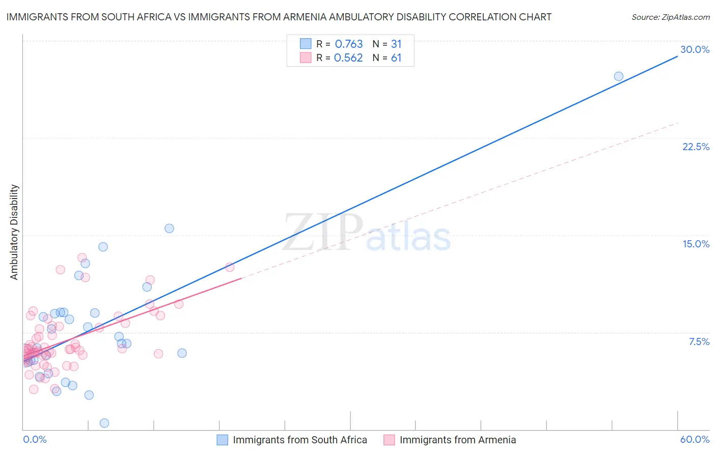 Immigrants from South Africa vs Immigrants from Armenia Ambulatory Disability