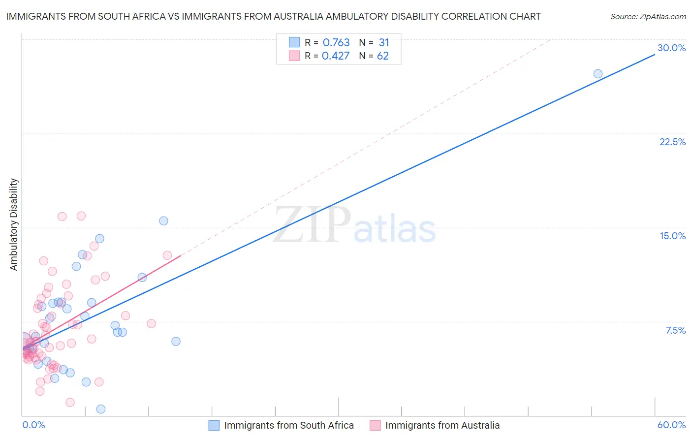 Immigrants from South Africa vs Immigrants from Australia Ambulatory Disability