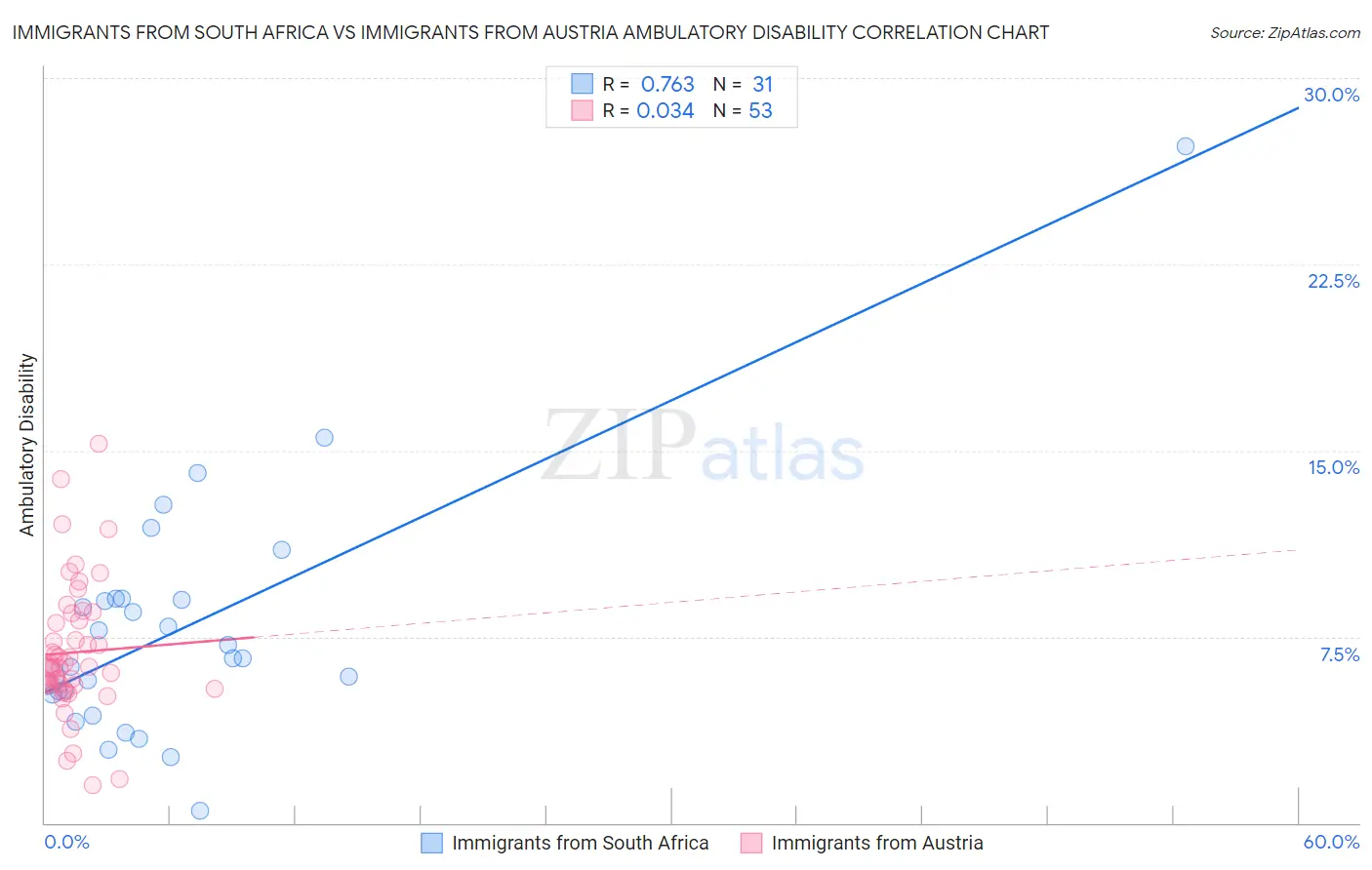 Immigrants from South Africa vs Immigrants from Austria Ambulatory Disability