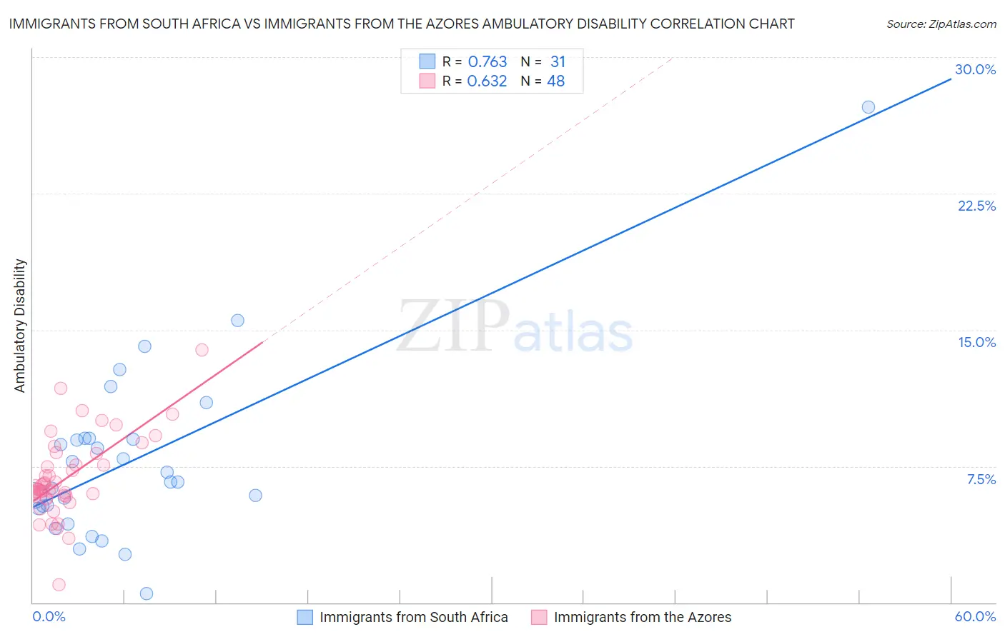 Immigrants from South Africa vs Immigrants from the Azores Ambulatory Disability