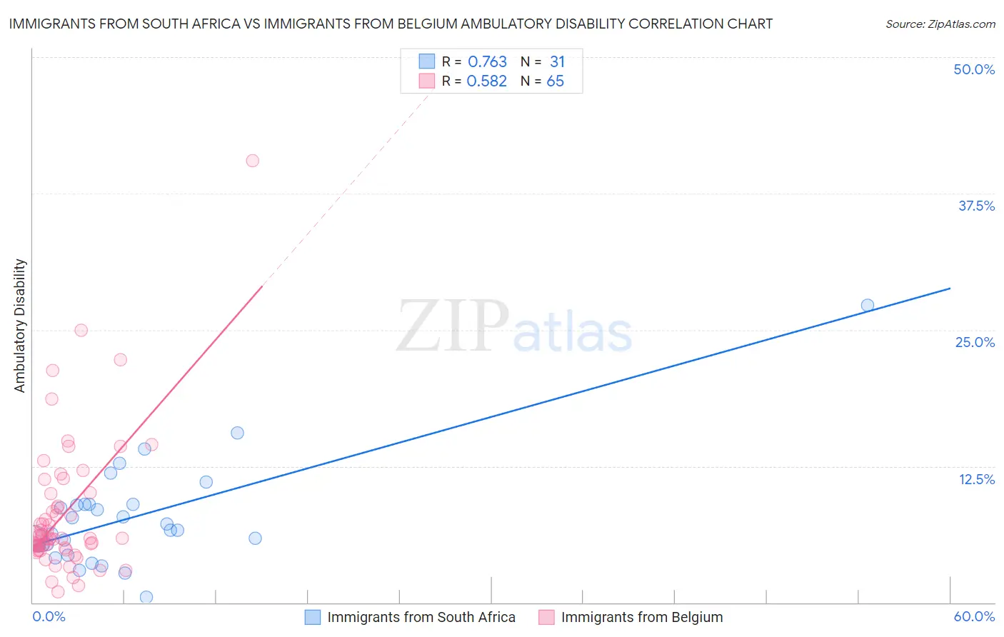 Immigrants from South Africa vs Immigrants from Belgium Ambulatory Disability
