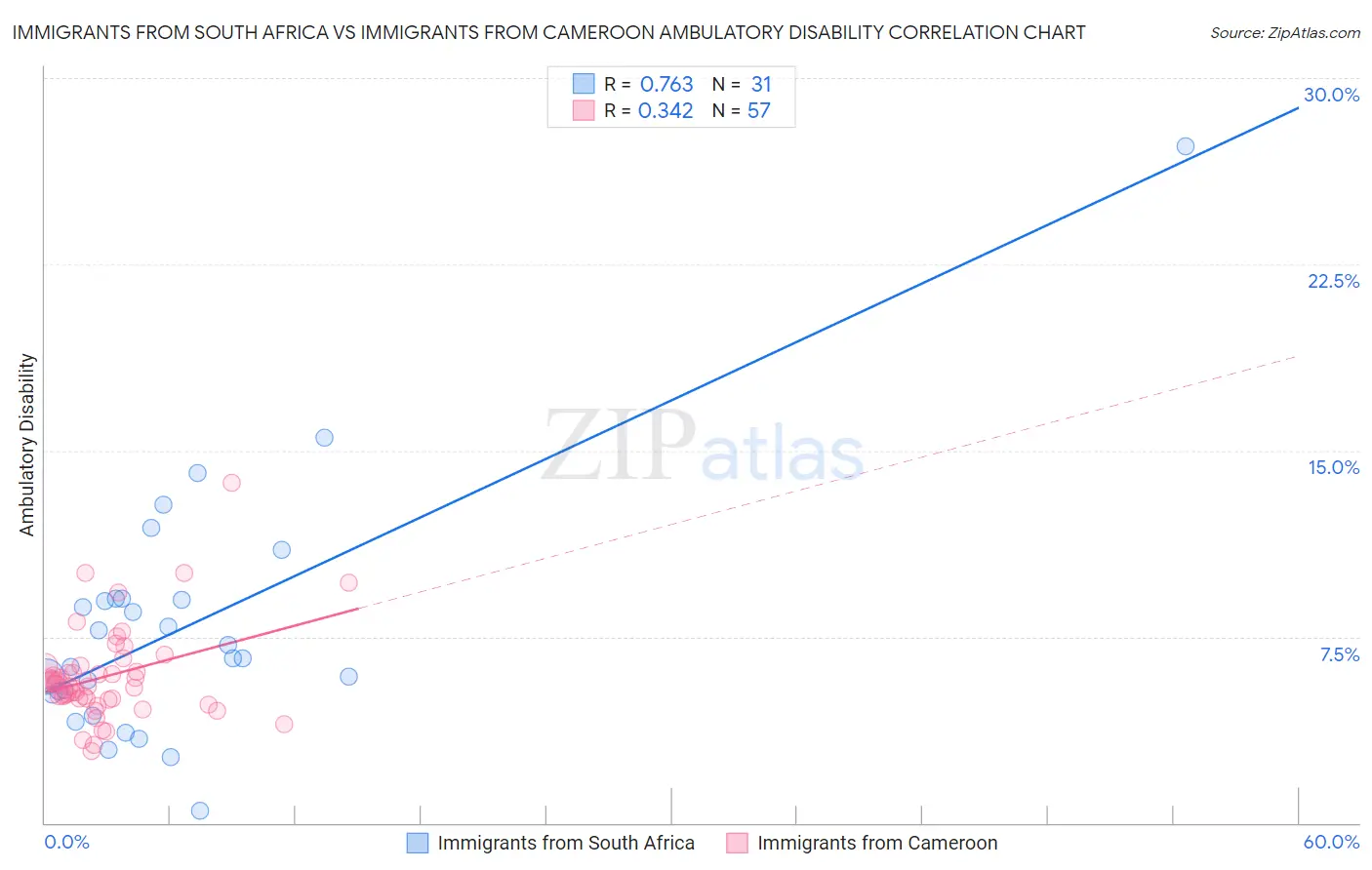 Immigrants from South Africa vs Immigrants from Cameroon Ambulatory Disability