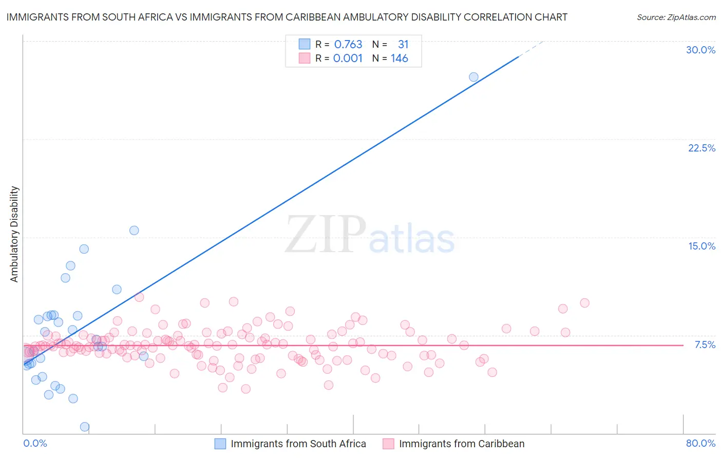 Immigrants from South Africa vs Immigrants from Caribbean Ambulatory Disability