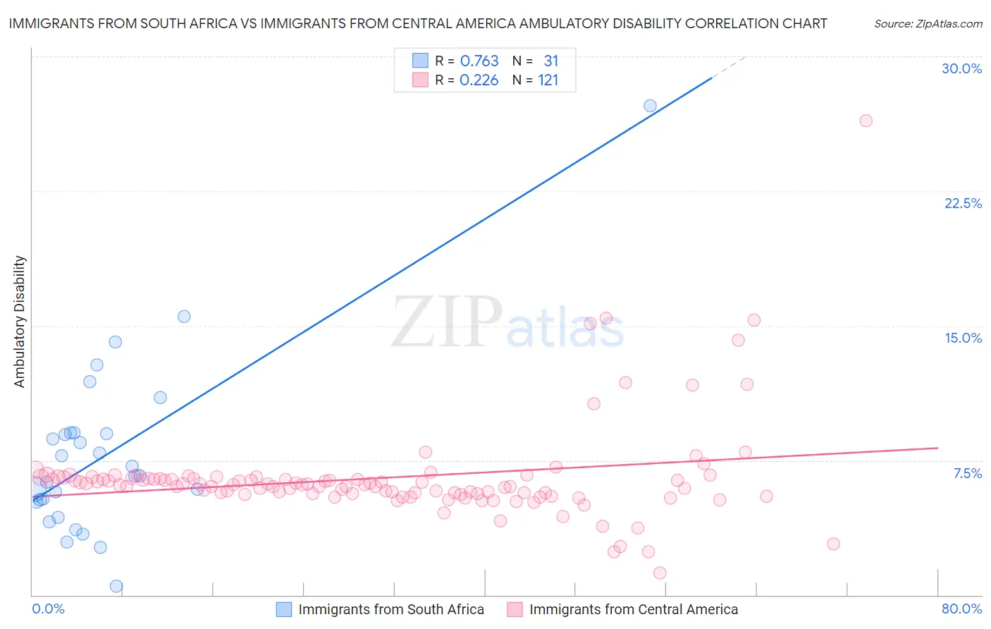 Immigrants from South Africa vs Immigrants from Central America Ambulatory Disability