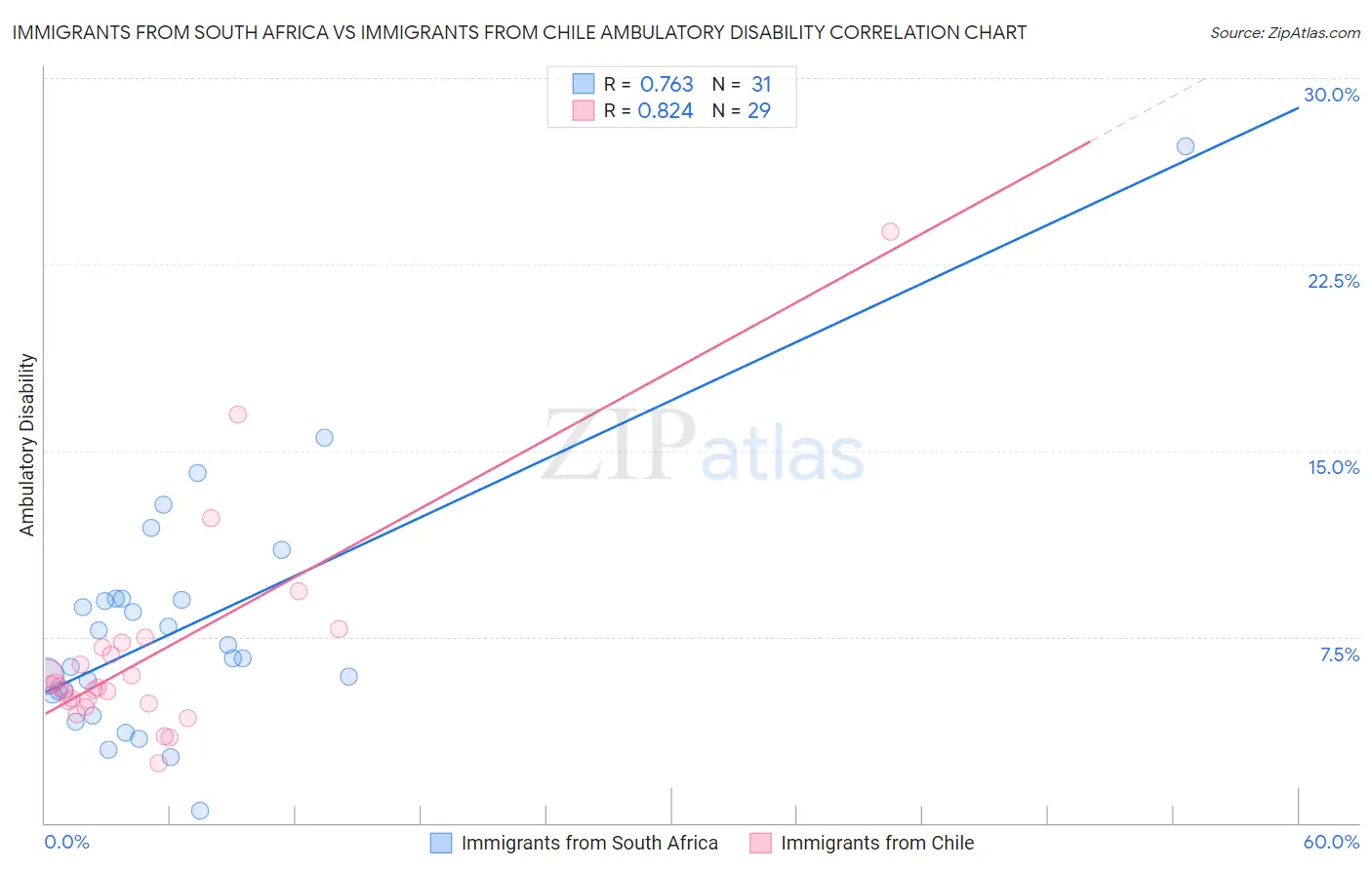 Immigrants from South Africa vs Immigrants from Chile Ambulatory Disability