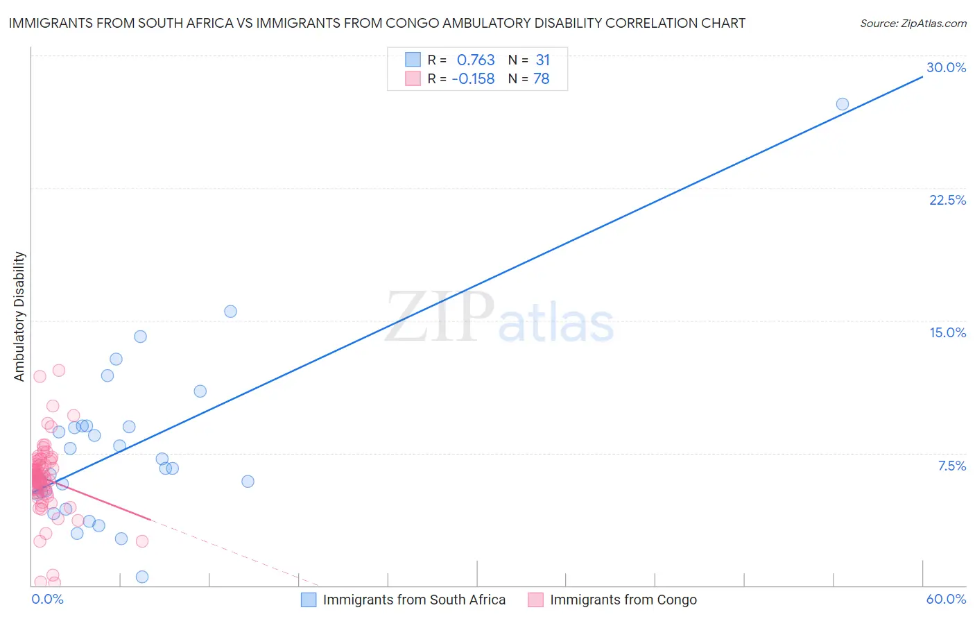 Immigrants from South Africa vs Immigrants from Congo Ambulatory Disability