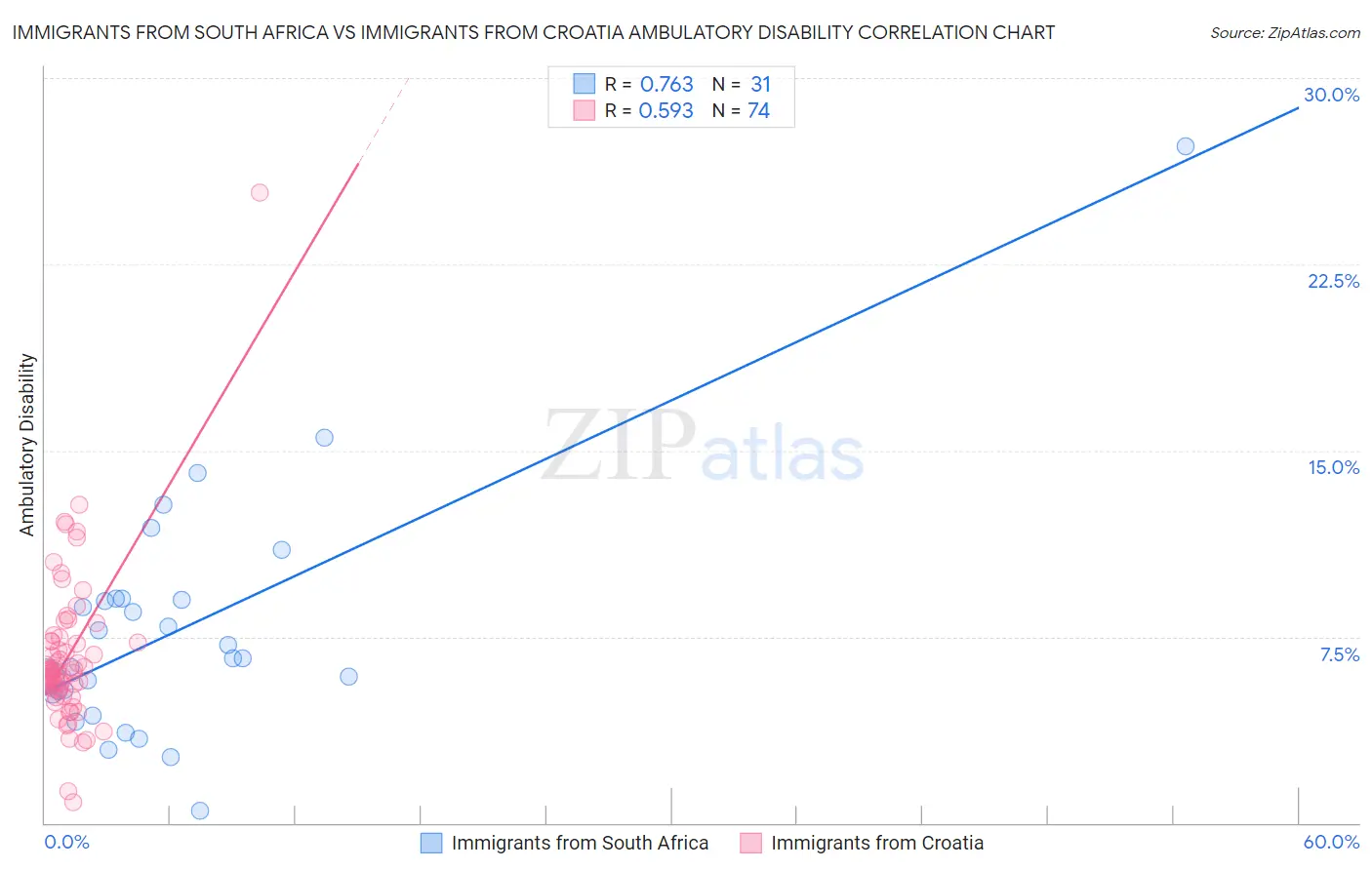 Immigrants from South Africa vs Immigrants from Croatia Ambulatory Disability