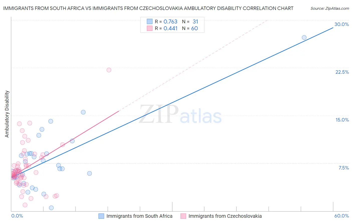 Immigrants from South Africa vs Immigrants from Czechoslovakia Ambulatory Disability