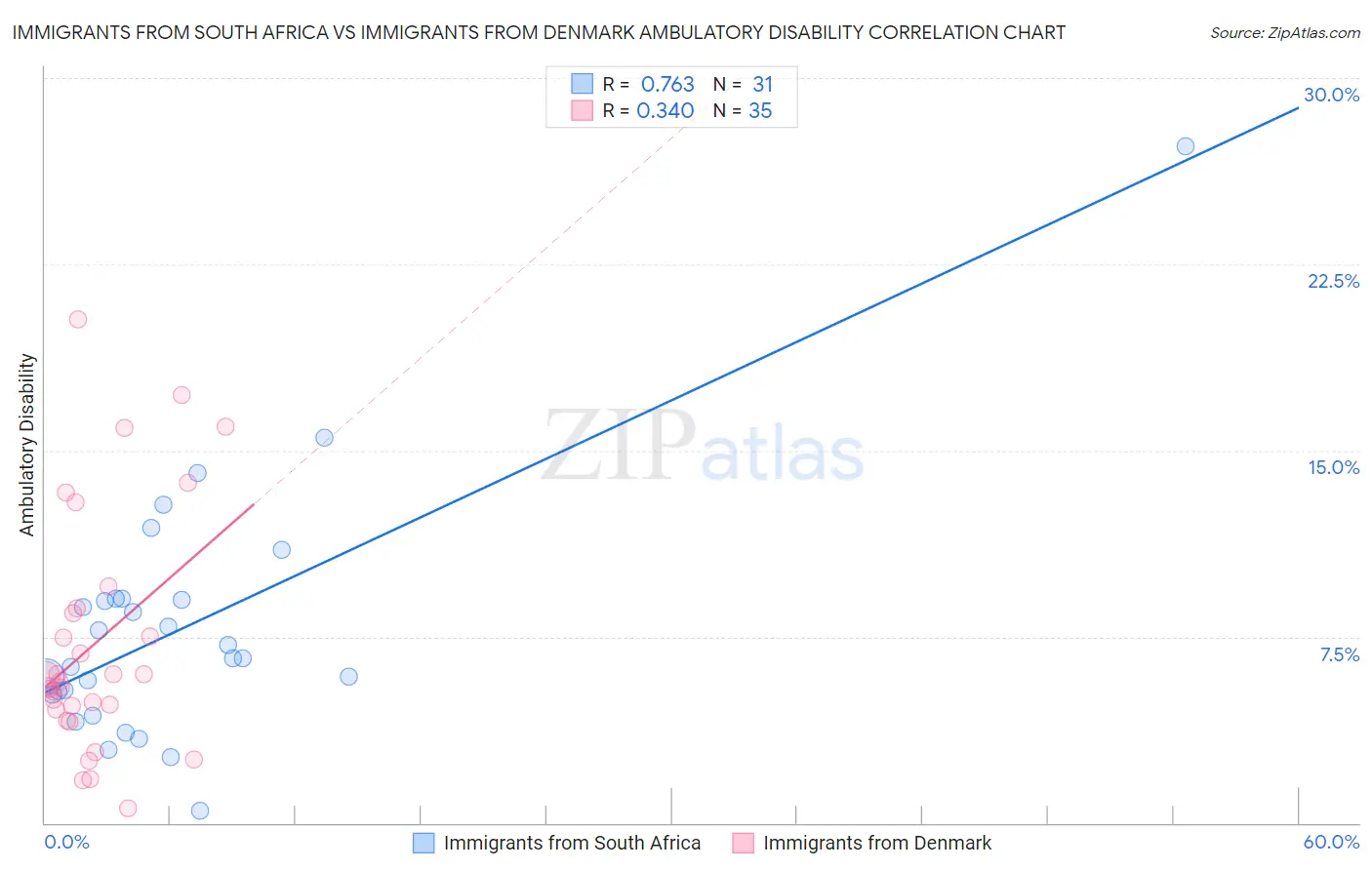 Immigrants from South Africa vs Immigrants from Denmark Ambulatory Disability