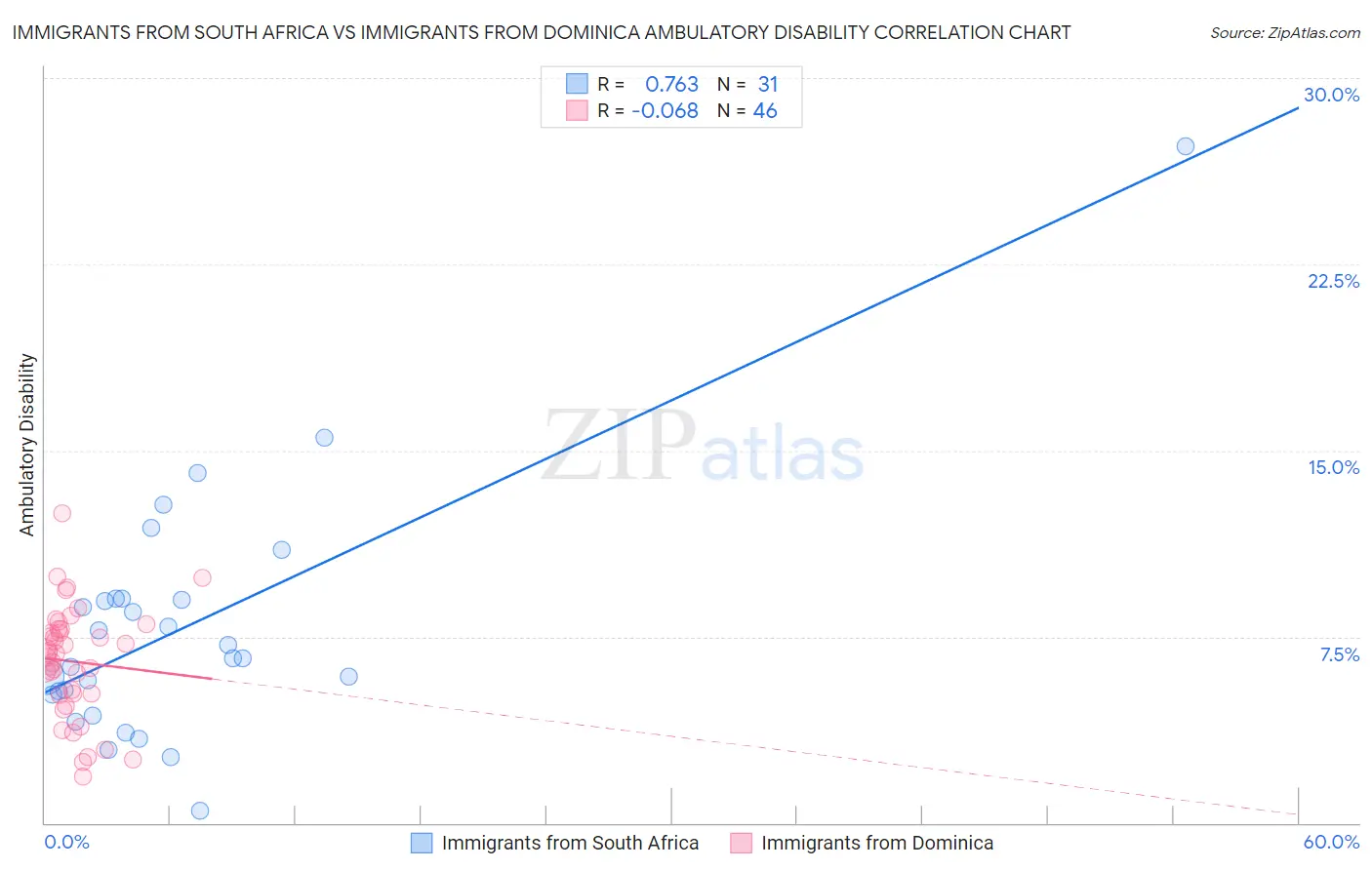 Immigrants from South Africa vs Immigrants from Dominica Ambulatory Disability