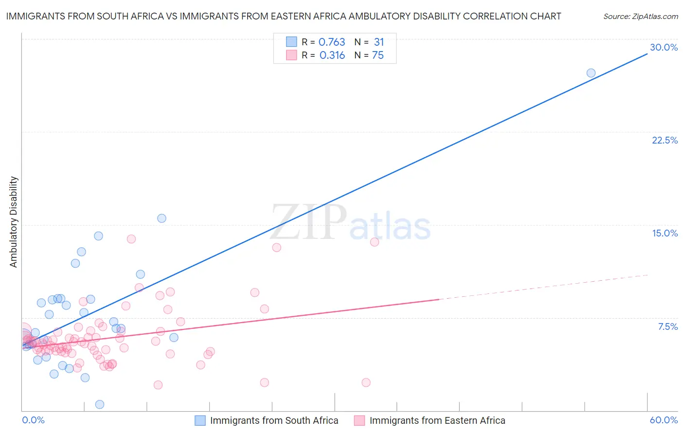 Immigrants from South Africa vs Immigrants from Eastern Africa Ambulatory Disability