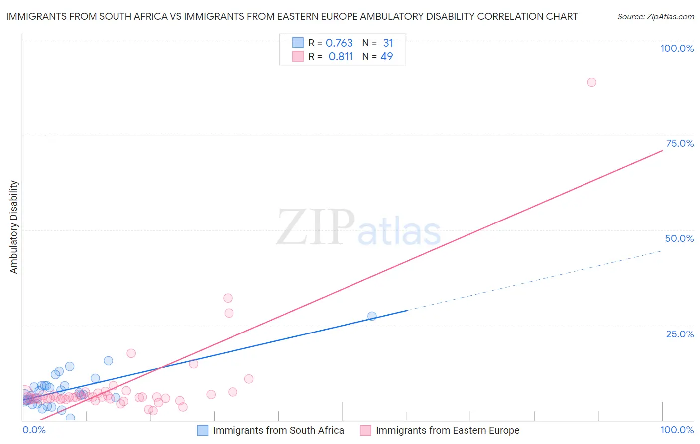 Immigrants from South Africa vs Immigrants from Eastern Europe Ambulatory Disability