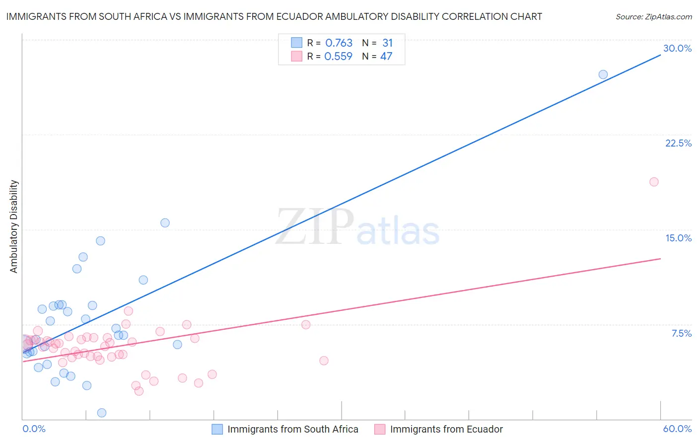 Immigrants from South Africa vs Immigrants from Ecuador Ambulatory Disability
