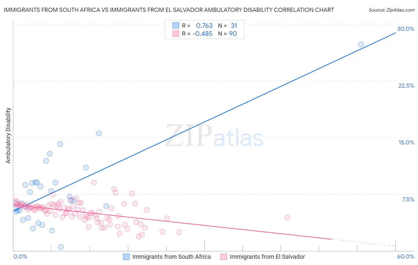 Immigrants from South Africa vs Immigrants from El Salvador Ambulatory Disability