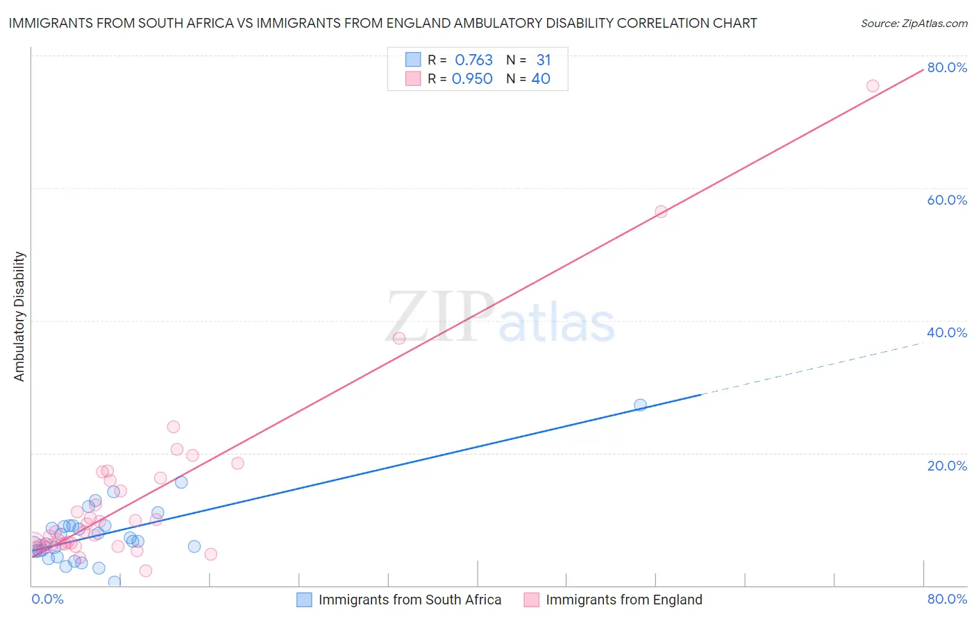 Immigrants from South Africa vs Immigrants from England Ambulatory Disability