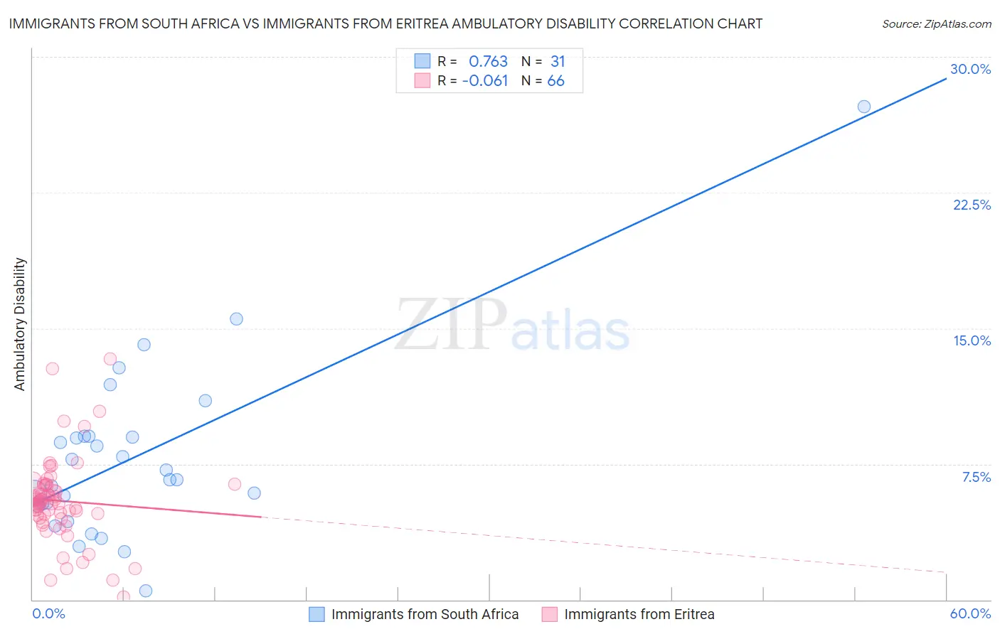 Immigrants from South Africa vs Immigrants from Eritrea Ambulatory Disability