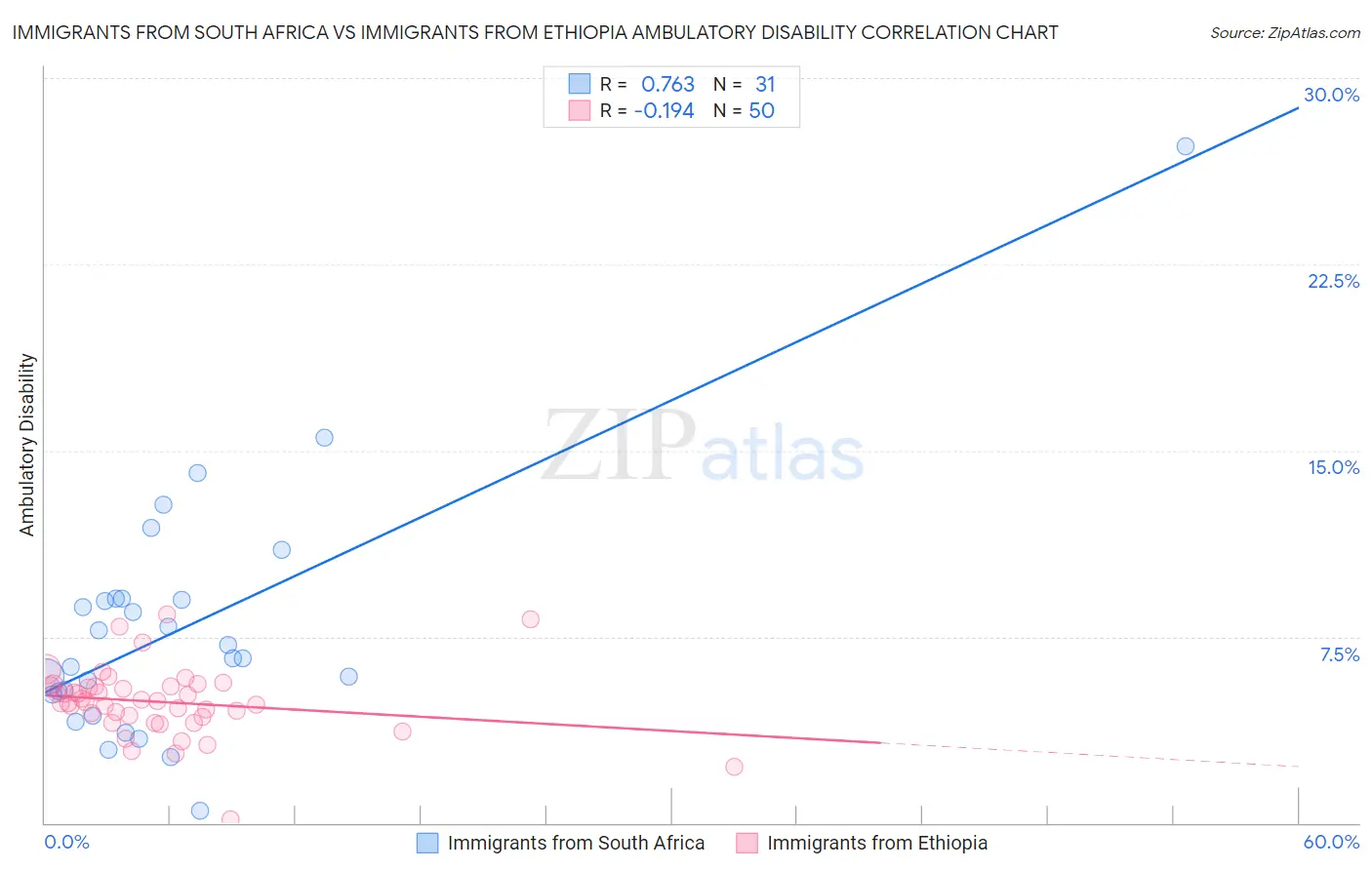Immigrants from South Africa vs Immigrants from Ethiopia Ambulatory Disability