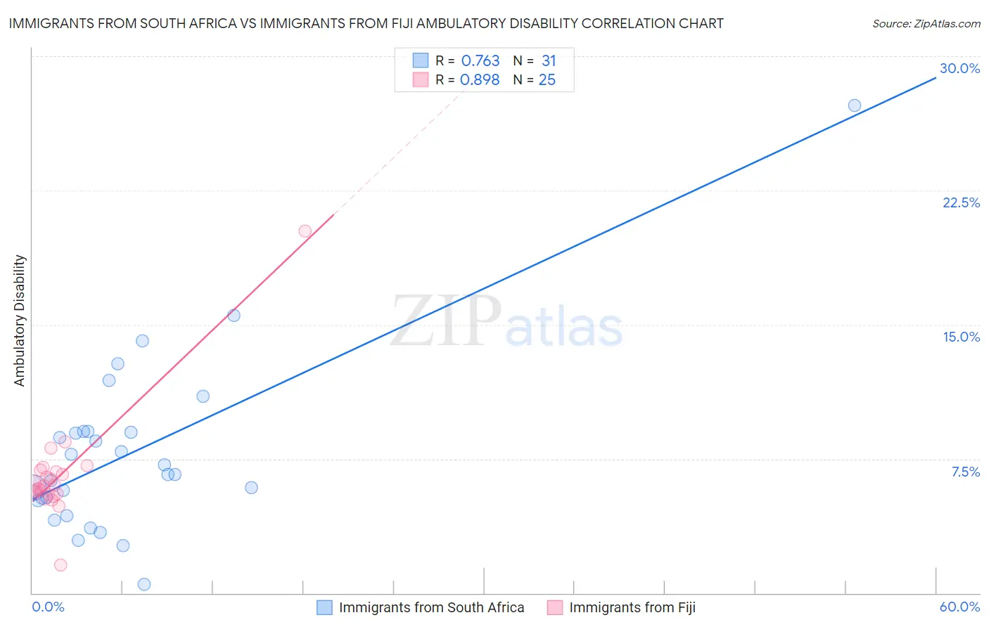 Immigrants from South Africa vs Immigrants from Fiji Ambulatory Disability
