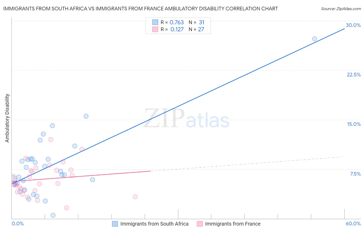 Immigrants from South Africa vs Immigrants from France Ambulatory Disability