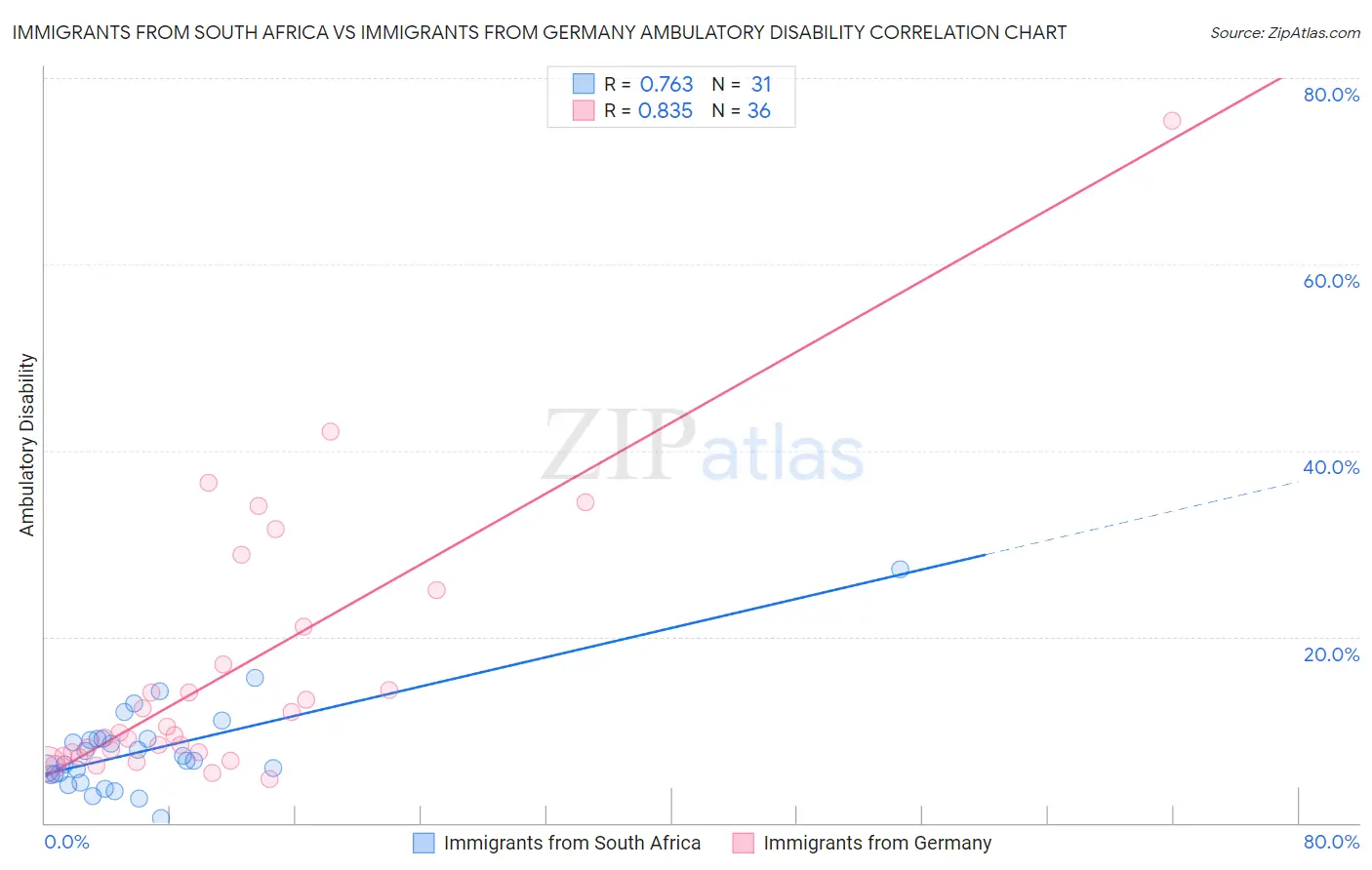 Immigrants from South Africa vs Immigrants from Germany Ambulatory Disability