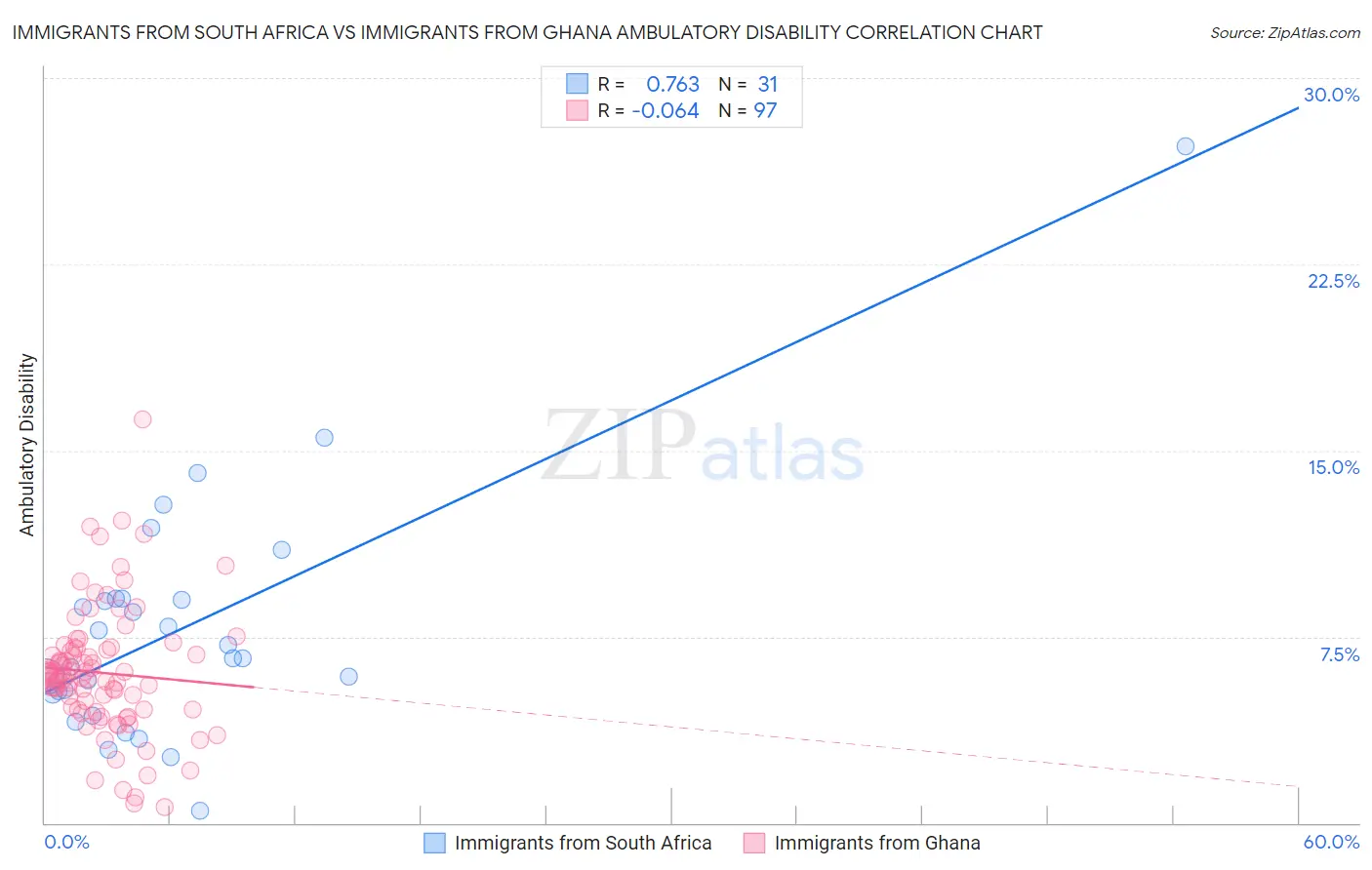 Immigrants from South Africa vs Immigrants from Ghana Ambulatory Disability