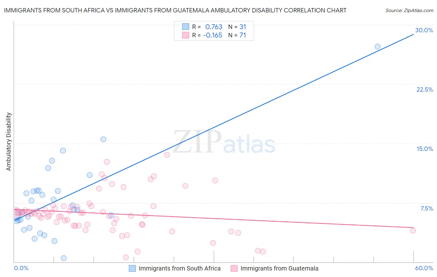 Immigrants from South Africa vs Immigrants from Guatemala Ambulatory Disability