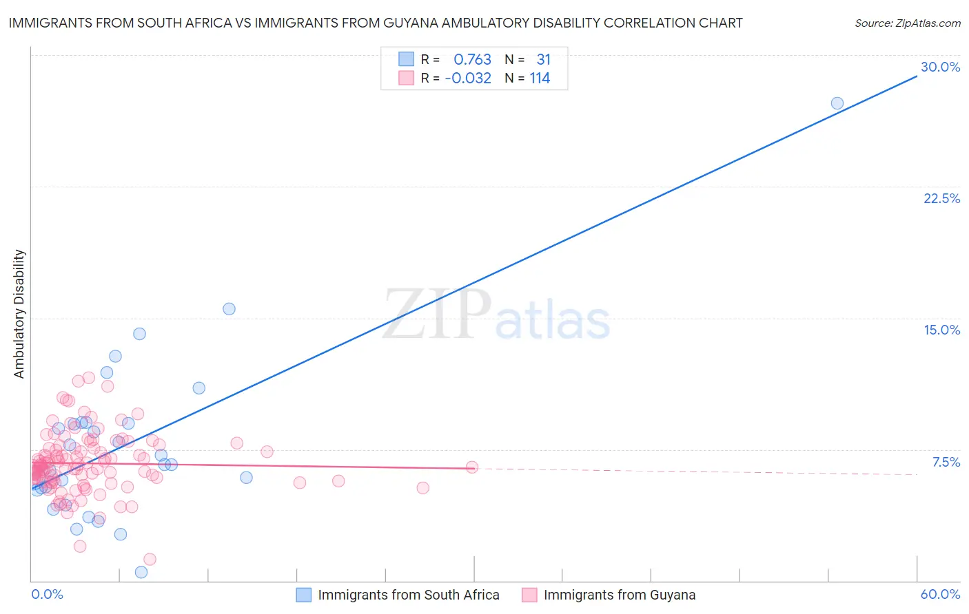Immigrants from South Africa vs Immigrants from Guyana Ambulatory Disability