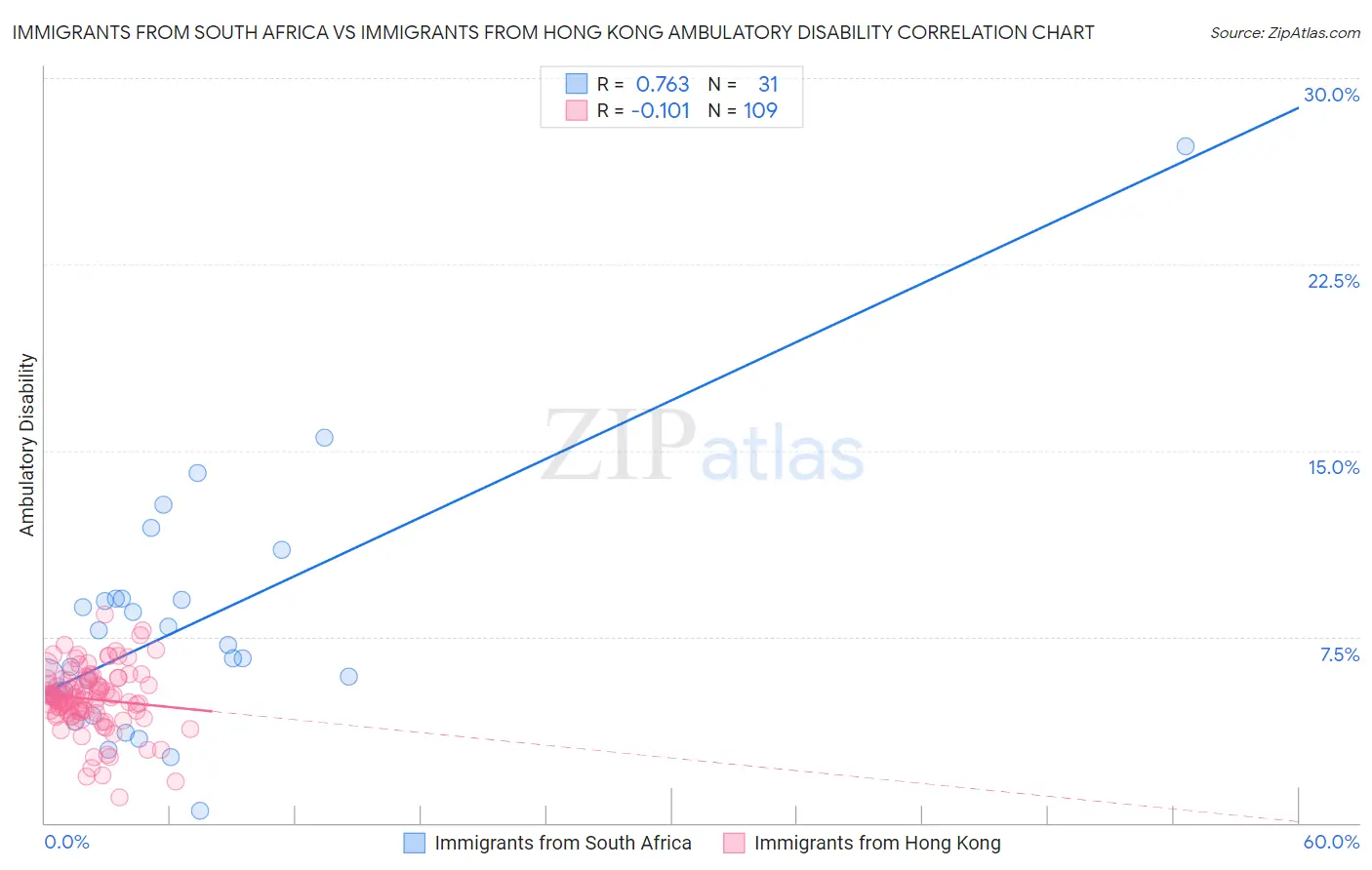 Immigrants from South Africa vs Immigrants from Hong Kong Ambulatory Disability