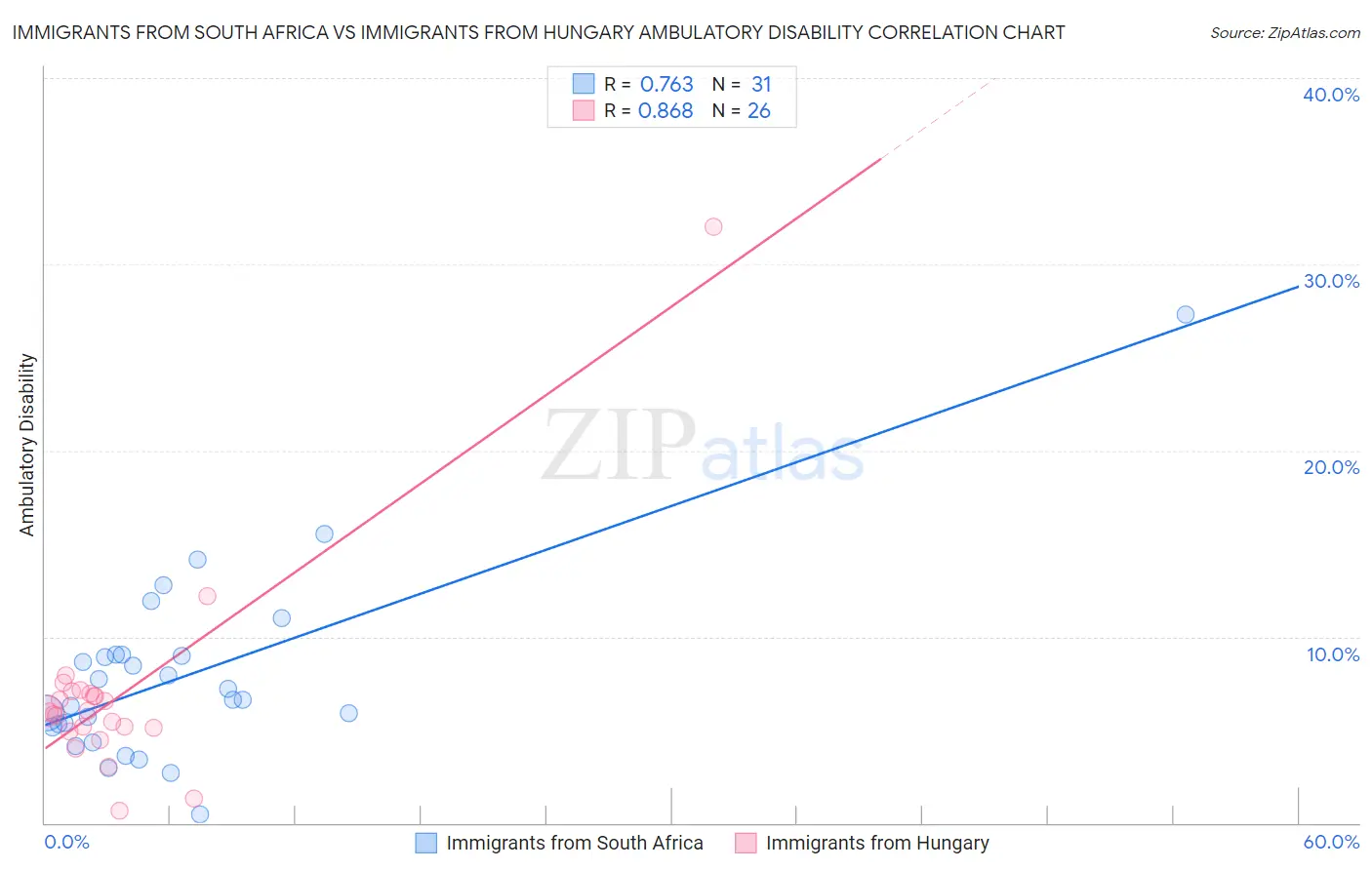 Immigrants from South Africa vs Immigrants from Hungary Ambulatory Disability
