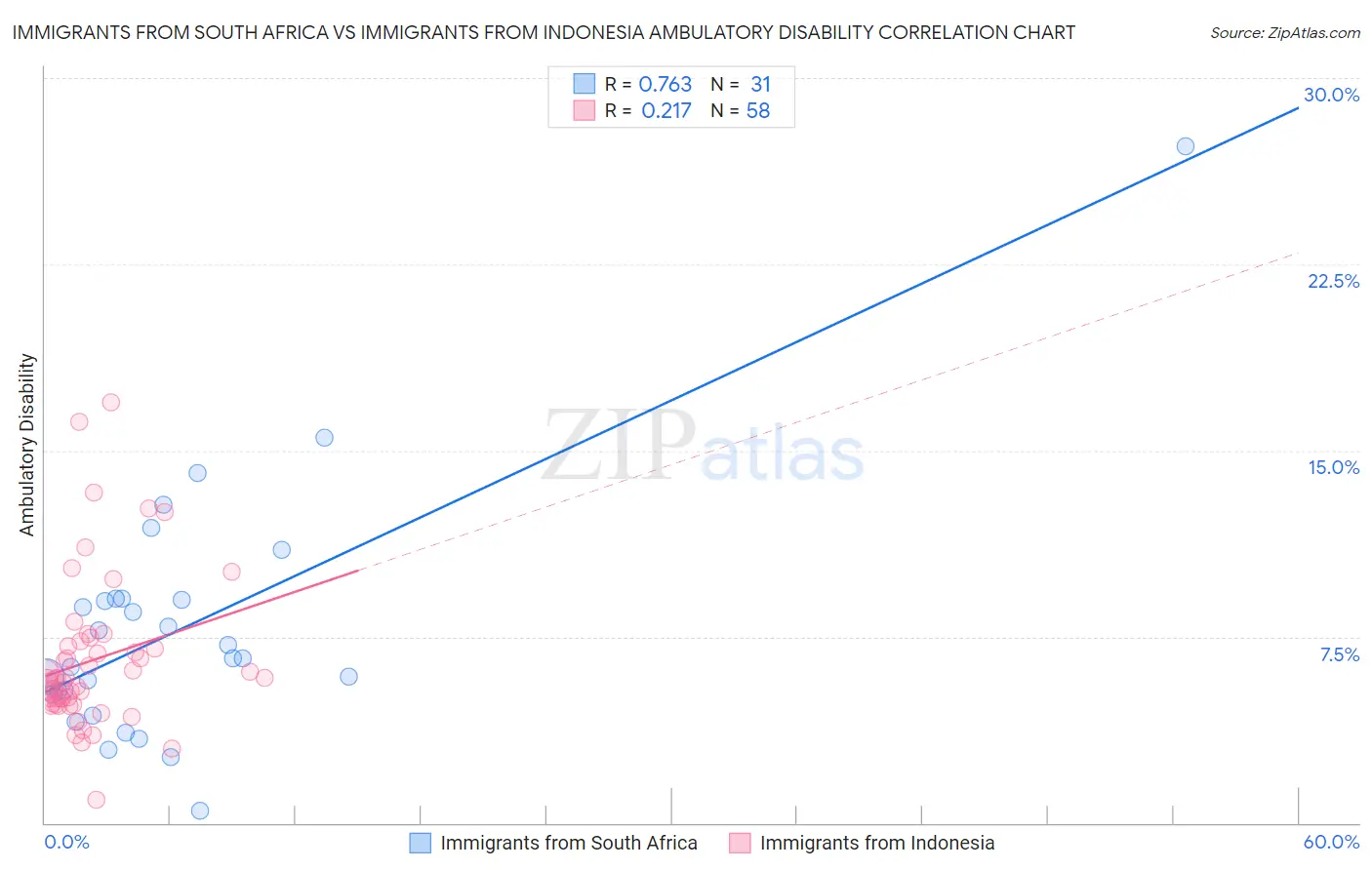 Immigrants from South Africa vs Immigrants from Indonesia Ambulatory Disability